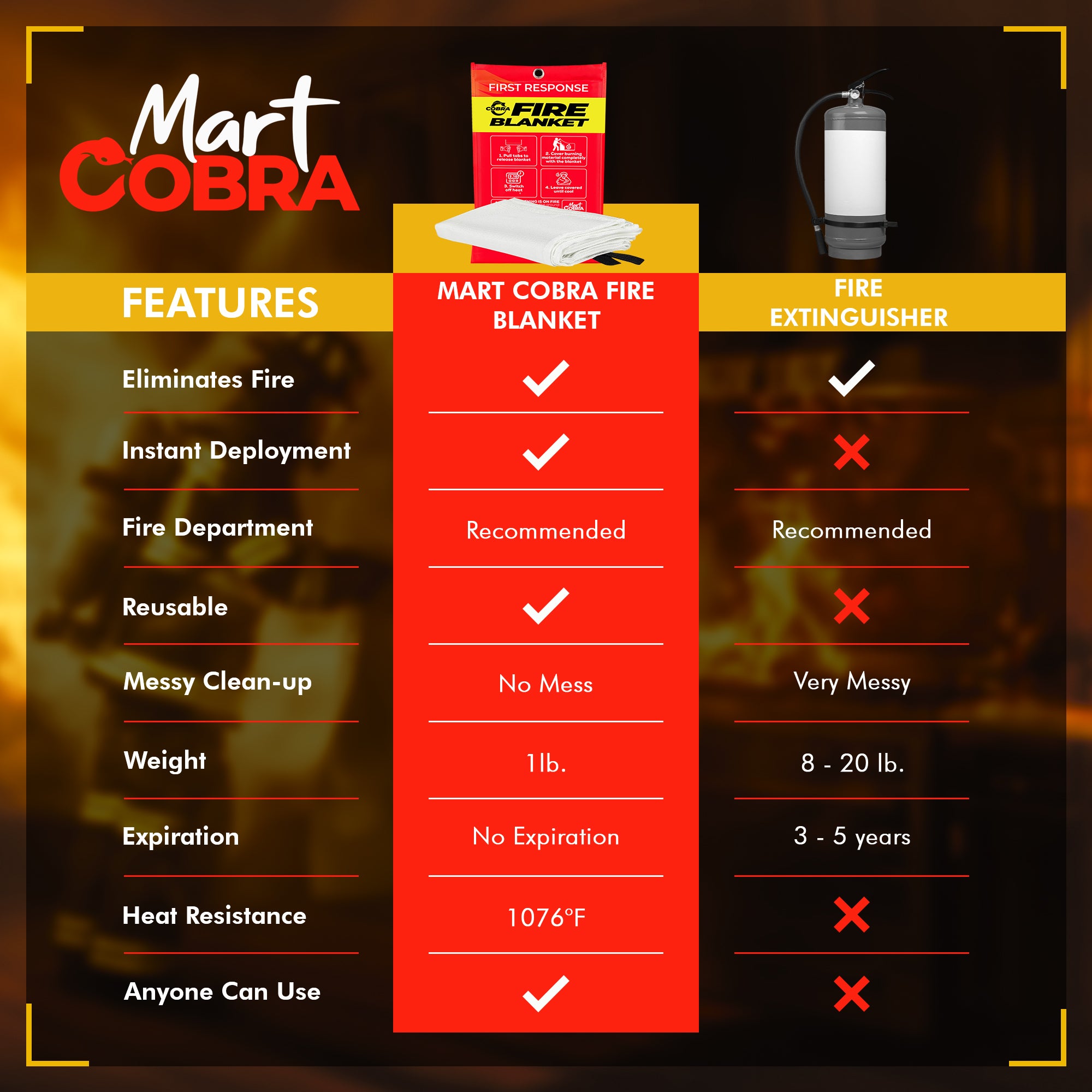 Mart Cobra Emergency Fire Blanket for Home and Kitchen - 1 Pack - Fire Blankets Emergency for Home 40" x 40" - Fire Suppression Blanket - Fiberglass Fire Blankets